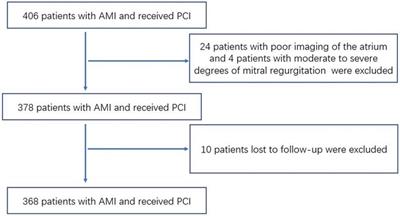 Left atrial function index predicts poor outcomes in acute myocardial infarction patients treated with percutaneous coronary intervention